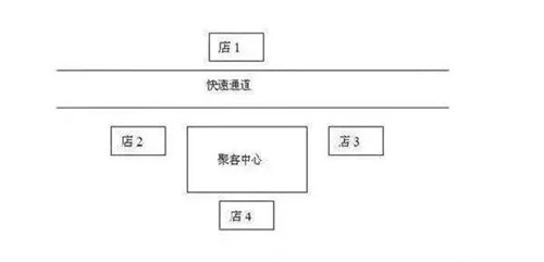 小吃店選址攻略