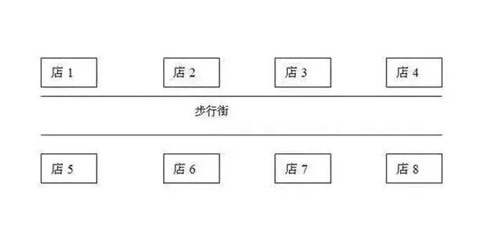 小吃店選址攻略